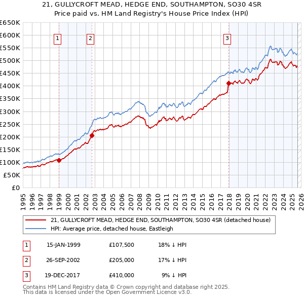 21, GULLYCROFT MEAD, HEDGE END, SOUTHAMPTON, SO30 4SR: Price paid vs HM Land Registry's House Price Index
