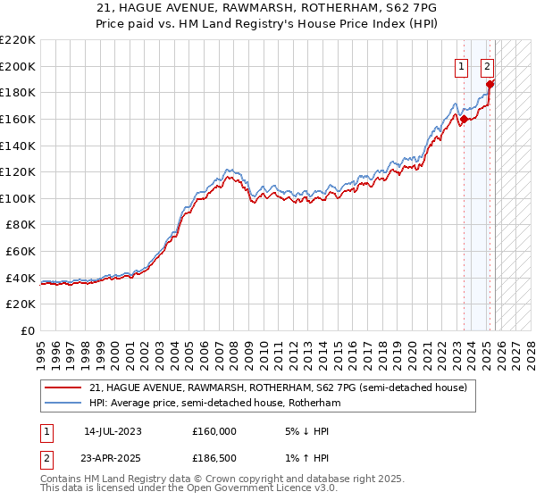 21, HAGUE AVENUE, RAWMARSH, ROTHERHAM, S62 7PG: Price paid vs HM Land Registry's House Price Index