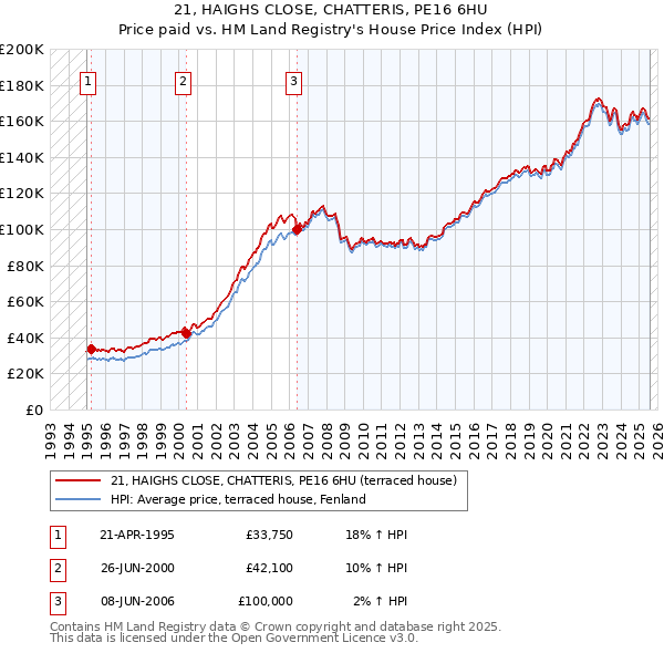 21, HAIGHS CLOSE, CHATTERIS, PE16 6HU: Price paid vs HM Land Registry's House Price Index