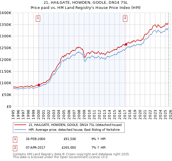 21, HAILGATE, HOWDEN, GOOLE, DN14 7SL: Price paid vs HM Land Registry's House Price Index