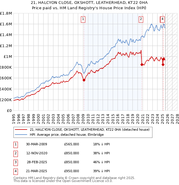 21, HALCYON CLOSE, OXSHOTT, LEATHERHEAD, KT22 0HA: Price paid vs HM Land Registry's House Price Index