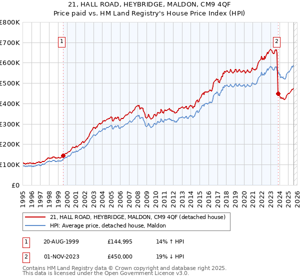 21, HALL ROAD, HEYBRIDGE, MALDON, CM9 4QF: Price paid vs HM Land Registry's House Price Index