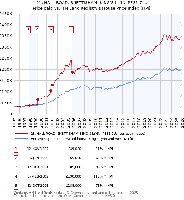 21, HALL ROAD, SNETTISHAM, KING'S LYNN, PE31 7LU: Price paid vs HM Land Registry's House Price Index