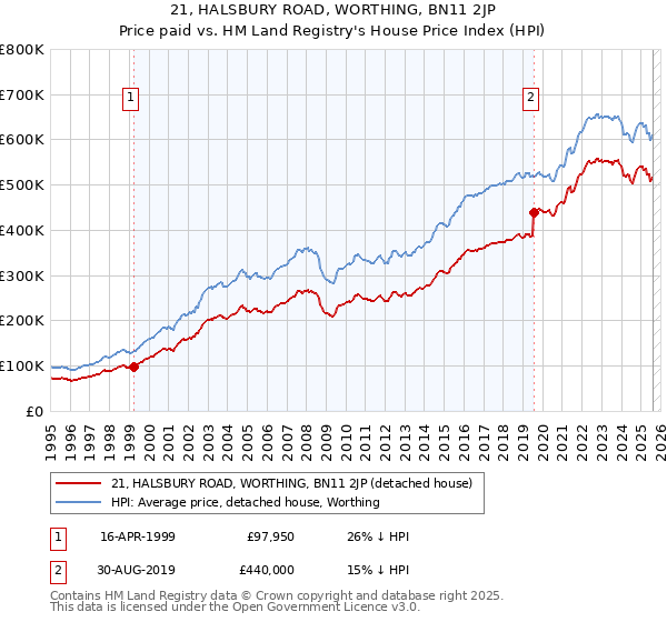 21, HALSBURY ROAD, WORTHING, BN11 2JP: Price paid vs HM Land Registry's House Price Index