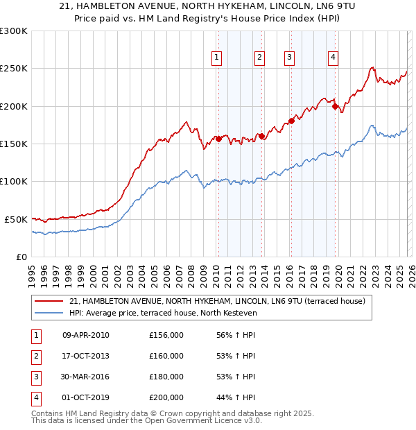 21, HAMBLETON AVENUE, NORTH HYKEHAM, LINCOLN, LN6 9TU: Price paid vs HM Land Registry's House Price Index