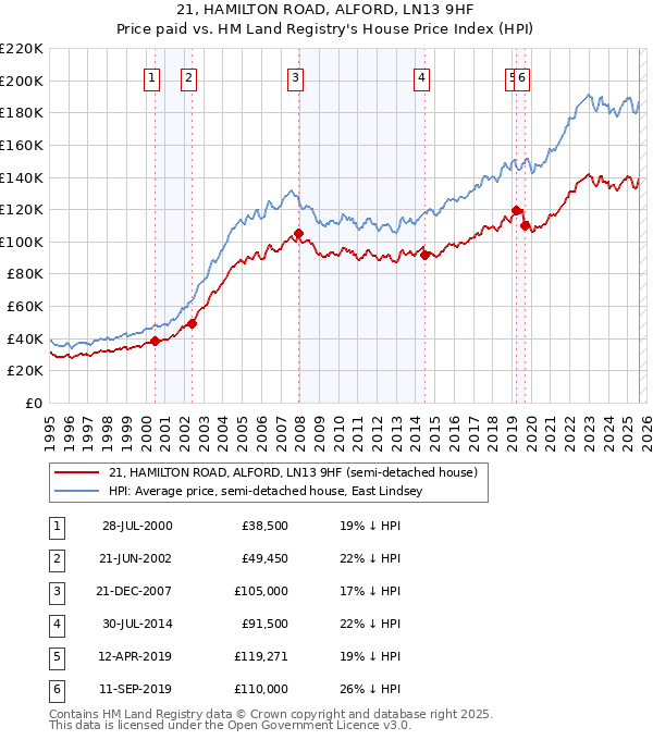 21, HAMILTON ROAD, ALFORD, LN13 9HF: Price paid vs HM Land Registry's House Price Index