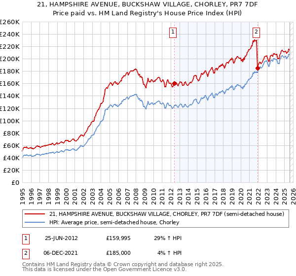 21, HAMPSHIRE AVENUE, BUCKSHAW VILLAGE, CHORLEY, PR7 7DF: Price paid vs HM Land Registry's House Price Index