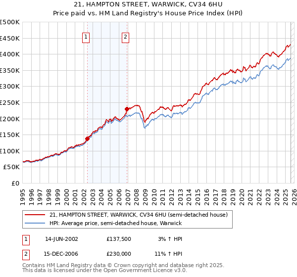21, HAMPTON STREET, WARWICK, CV34 6HU: Price paid vs HM Land Registry's House Price Index