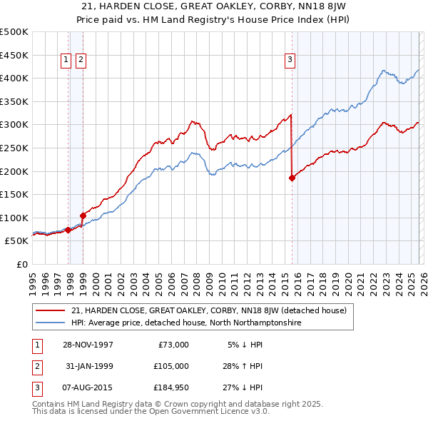 21, HARDEN CLOSE, GREAT OAKLEY, CORBY, NN18 8JW: Price paid vs HM Land Registry's House Price Index
