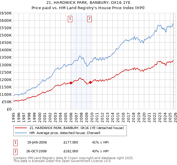 21, HARDWICK PARK, BANBURY, OX16 1YE: Price paid vs HM Land Registry's House Price Index