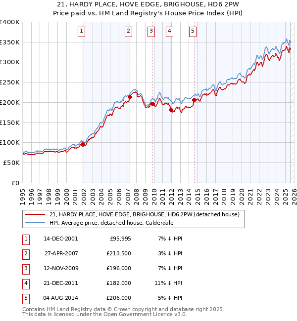 21, HARDY PLACE, HOVE EDGE, BRIGHOUSE, HD6 2PW: Price paid vs HM Land Registry's House Price Index