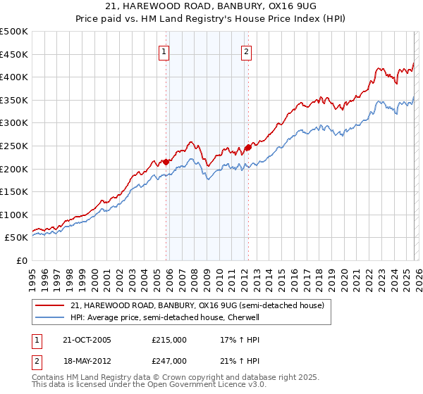 21, HAREWOOD ROAD, BANBURY, OX16 9UG: Price paid vs HM Land Registry's House Price Index