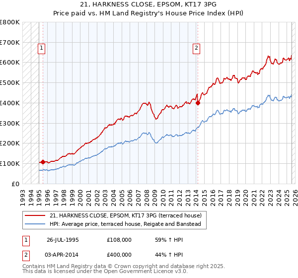 21, HARKNESS CLOSE, EPSOM, KT17 3PG: Price paid vs HM Land Registry's House Price Index