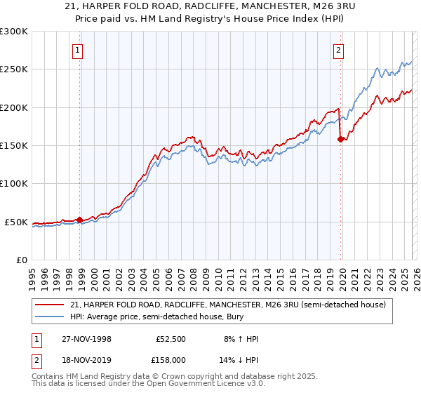 21, HARPER FOLD ROAD, RADCLIFFE, MANCHESTER, M26 3RU: Price paid vs HM Land Registry's House Price Index