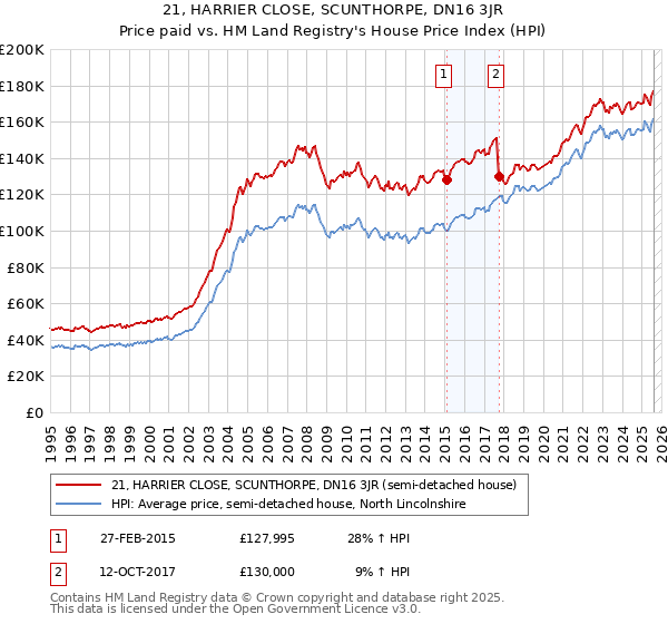 21, HARRIER CLOSE, SCUNTHORPE, DN16 3JR: Price paid vs HM Land Registry's House Price Index