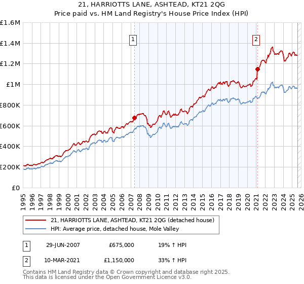21, HARRIOTTS LANE, ASHTEAD, KT21 2QG: Price paid vs HM Land Registry's House Price Index