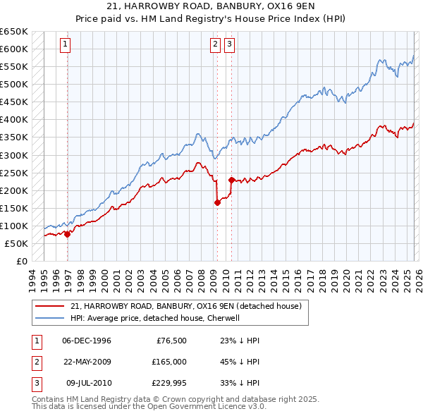 21, HARROWBY ROAD, BANBURY, OX16 9EN: Price paid vs HM Land Registry's House Price Index