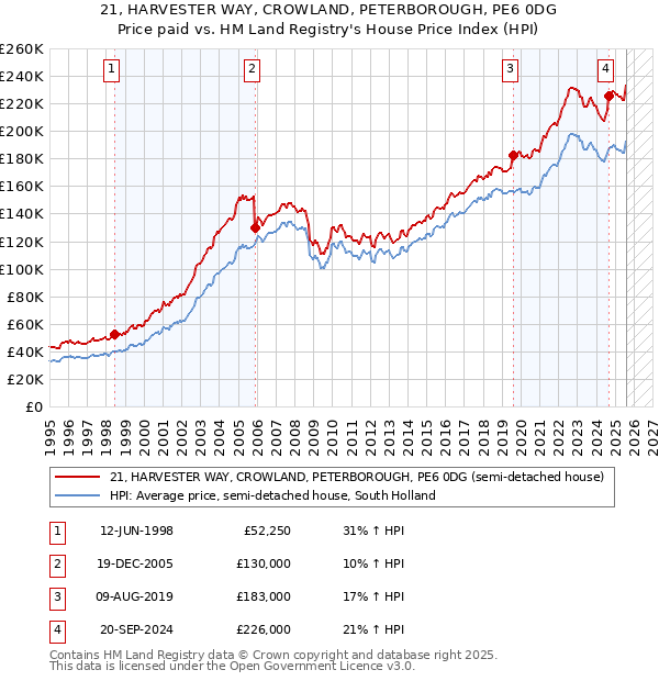 21, HARVESTER WAY, CROWLAND, PETERBOROUGH, PE6 0DG: Price paid vs HM Land Registry's House Price Index