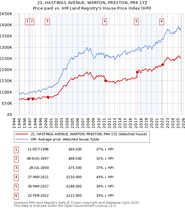 21, HASTINGS AVENUE, WARTON, PRESTON, PR4 1YZ: Price paid vs HM Land Registry's House Price Index