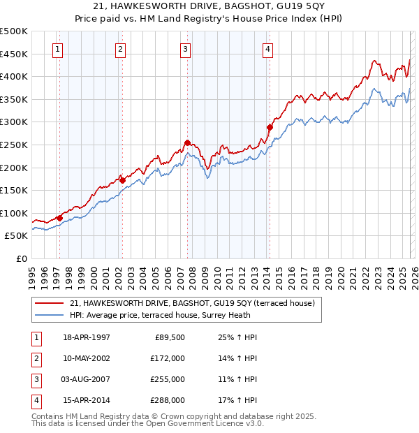 21, HAWKESWORTH DRIVE, BAGSHOT, GU19 5QY: Price paid vs HM Land Registry's House Price Index