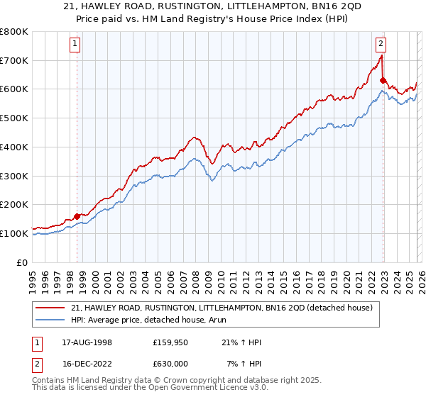 21, HAWLEY ROAD, RUSTINGTON, LITTLEHAMPTON, BN16 2QD: Price paid vs HM Land Registry's House Price Index