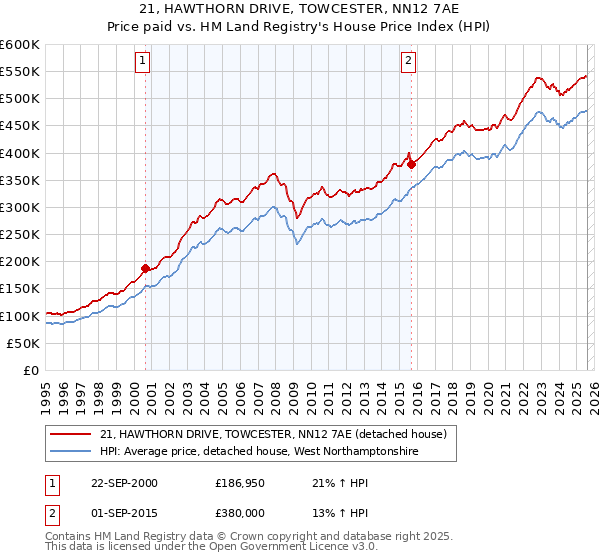 21, HAWTHORN DRIVE, TOWCESTER, NN12 7AE: Price paid vs HM Land Registry's House Price Index