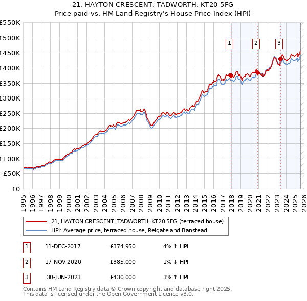 21, HAYTON CRESCENT, TADWORTH, KT20 5FG: Price paid vs HM Land Registry's House Price Index