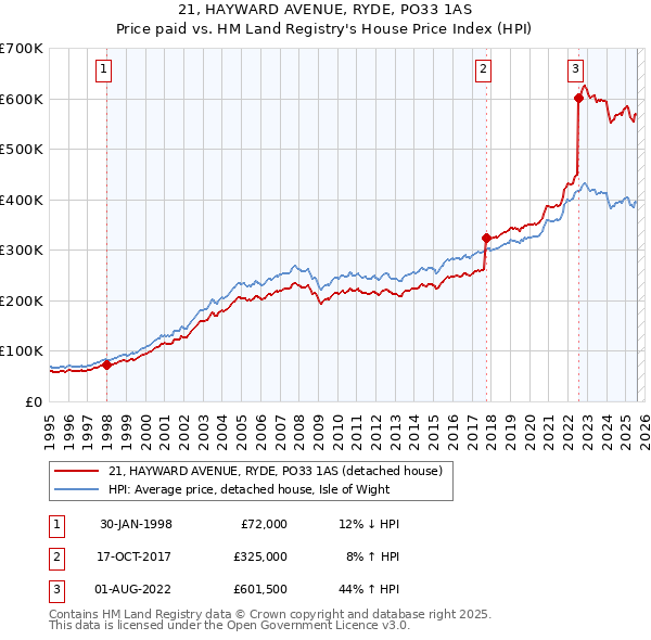 21, HAYWARD AVENUE, RYDE, PO33 1AS: Price paid vs HM Land Registry's House Price Index