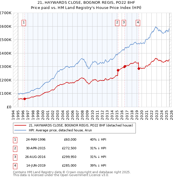 21, HAYWARDS CLOSE, BOGNOR REGIS, PO22 8HF: Price paid vs HM Land Registry's House Price Index