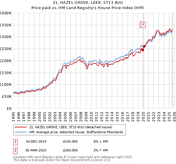 21, HAZEL GROVE, LEEK, ST13 8UU: Price paid vs HM Land Registry's House Price Index