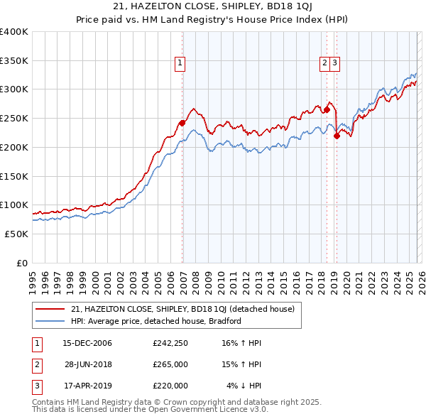 21, HAZELTON CLOSE, SHIPLEY, BD18 1QJ: Price paid vs HM Land Registry's House Price Index