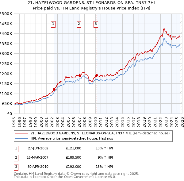 21, HAZELWOOD GARDENS, ST LEONARDS-ON-SEA, TN37 7HL: Price paid vs HM Land Registry's House Price Index