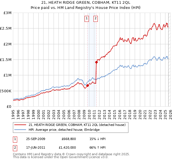 21, HEATH RIDGE GREEN, COBHAM, KT11 2QL: Price paid vs HM Land Registry's House Price Index