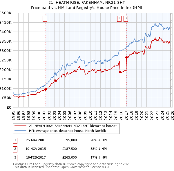 21, HEATH RISE, FAKENHAM, NR21 8HT: Price paid vs HM Land Registry's House Price Index