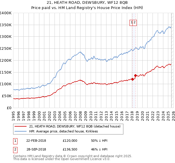 21, HEATH ROAD, DEWSBURY, WF12 8QB: Price paid vs HM Land Registry's House Price Index