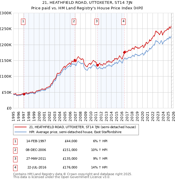 21, HEATHFIELD ROAD, UTTOXETER, ST14 7JN: Price paid vs HM Land Registry's House Price Index