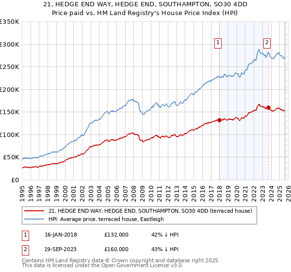 21, HEDGE END WAY, HEDGE END, SOUTHAMPTON, SO30 4DD: Price paid vs HM Land Registry's House Price Index