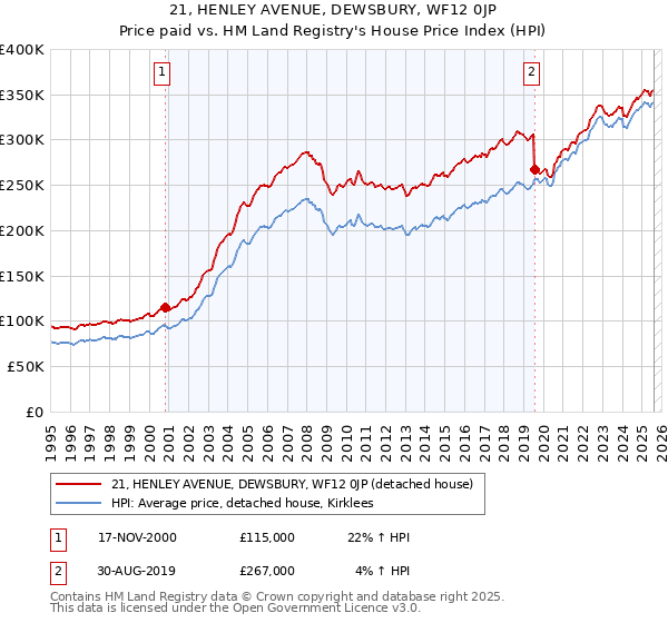 21, HENLEY AVENUE, DEWSBURY, WF12 0JP: Price paid vs HM Land Registry's House Price Index