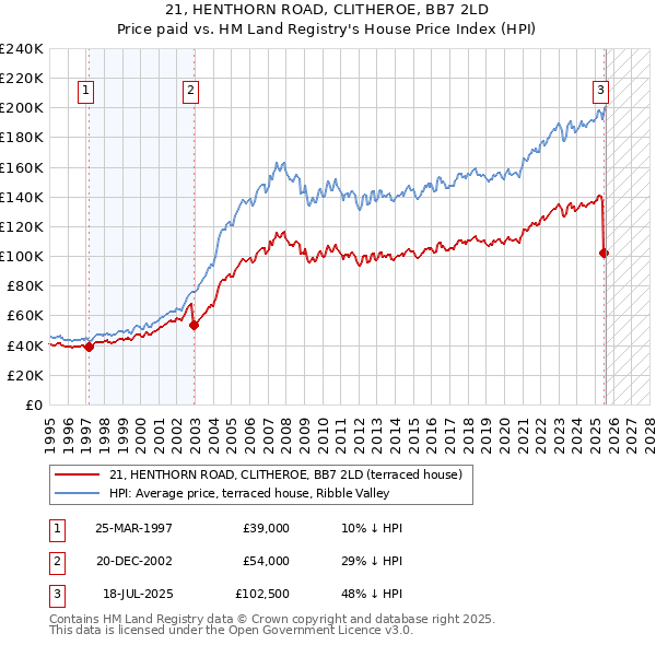 21, HENTHORN ROAD, CLITHEROE, BB7 2LD: Price paid vs HM Land Registry's House Price Index