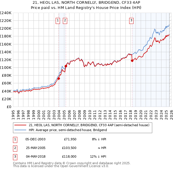 21, HEOL LAS, NORTH CORNELLY, BRIDGEND, CF33 4AP: Price paid vs HM Land Registry's House Price Index