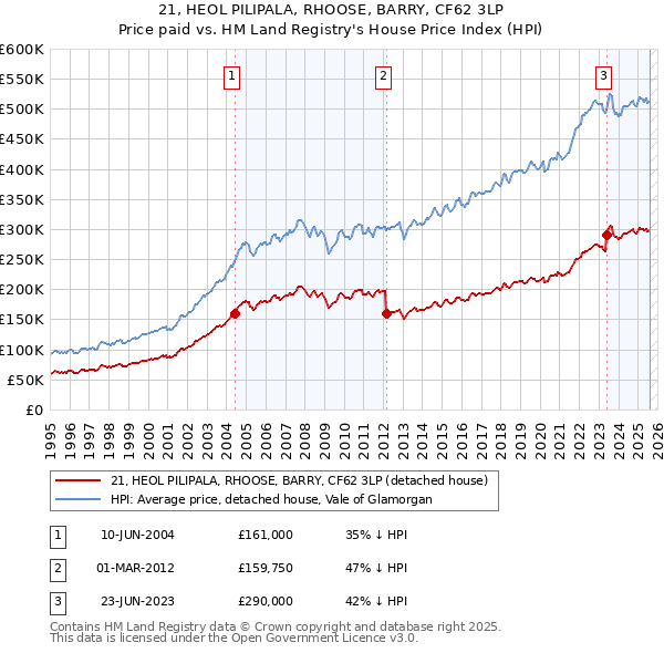 21, HEOL PILIPALA, RHOOSE, BARRY, CF62 3LP: Price paid vs HM Land Registry's House Price Index