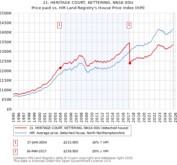21, HERITAGE COURT, KETTERING, NN16 0DU: Price paid vs HM Land Registry's House Price Index
