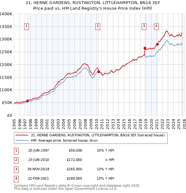 21, HERNE GARDENS, RUSTINGTON, LITTLEHAMPTON, BN16 3EF: Price paid vs HM Land Registry's House Price Index