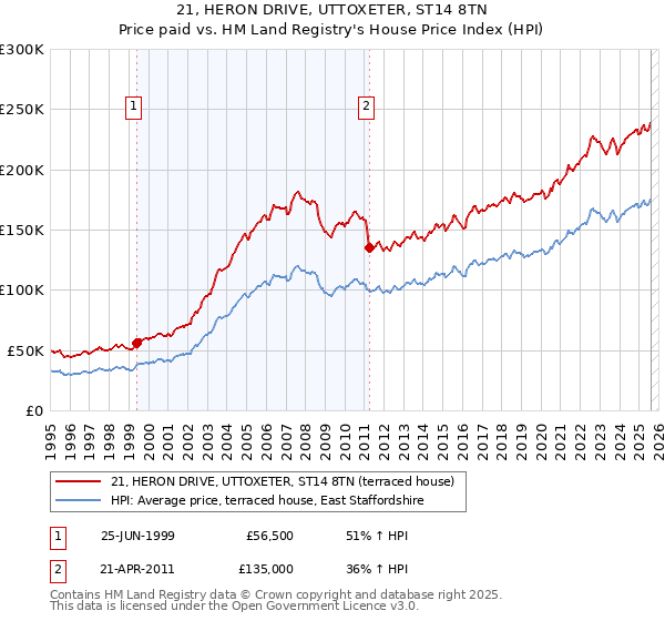 21, HERON DRIVE, UTTOXETER, ST14 8TN: Price paid vs HM Land Registry's House Price Index
