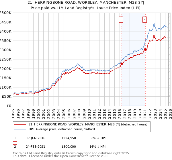 21, HERRINGBONE ROAD, WORSLEY, MANCHESTER, M28 3YJ: Price paid vs HM Land Registry's House Price Index