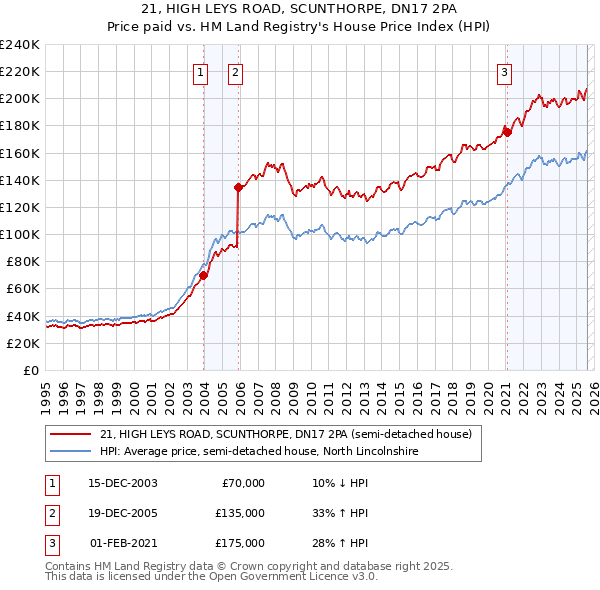 21, HIGH LEYS ROAD, SCUNTHORPE, DN17 2PA: Price paid vs HM Land Registry's House Price Index