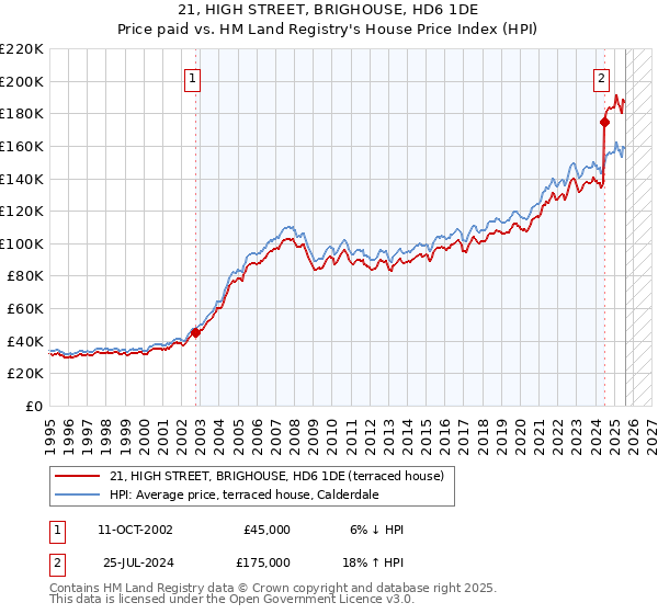 21, HIGH STREET, BRIGHOUSE, HD6 1DE: Price paid vs HM Land Registry's House Price Index