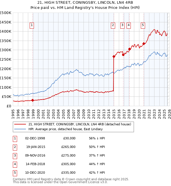 21, HIGH STREET, CONINGSBY, LINCOLN, LN4 4RB: Price paid vs HM Land Registry's House Price Index