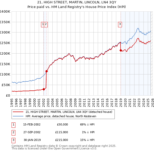 21, HIGH STREET, MARTIN, LINCOLN, LN4 3QY: Price paid vs HM Land Registry's House Price Index