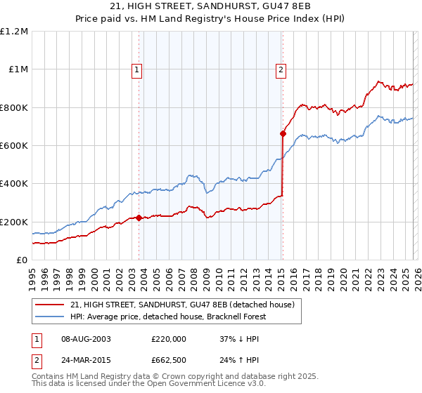 21, HIGH STREET, SANDHURST, GU47 8EB: Price paid vs HM Land Registry's House Price Index
